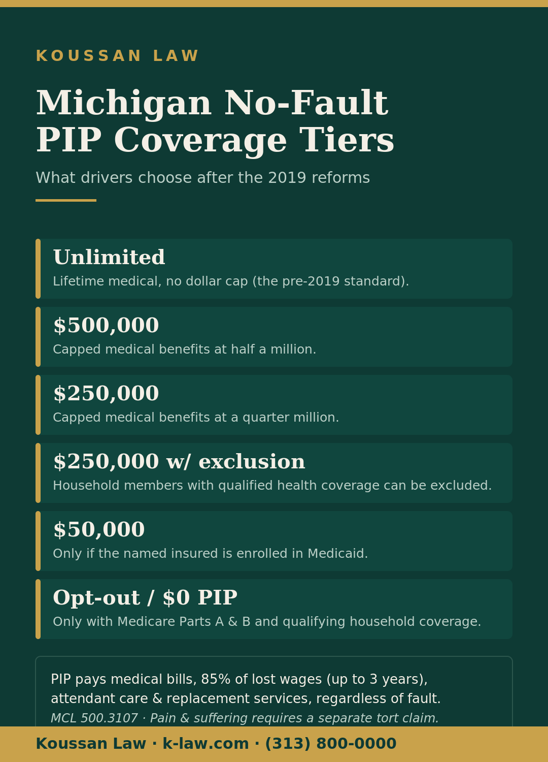 Michigan No-Fault PIP coverage tiers after the 2019 reforms: unlimited, $500,000, $250,000, $250,000 with exclusion, $50,000, and opt-out - Koussan Law